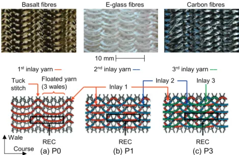 Fig. 2. Photographs, schematic views and representative elementary cell (REC) of the knitted fabrics: (a) with 1 inlay yarn (P1); (b) with 2 inlay yarns (P2) and (c) with 3 inlay yarns (P3).
