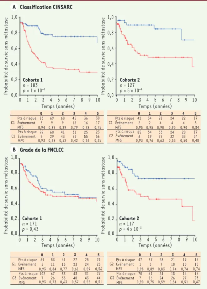 Figure 1.  Survie sans métastase selon les  classifications CINSARC et grade FNCLCC. 