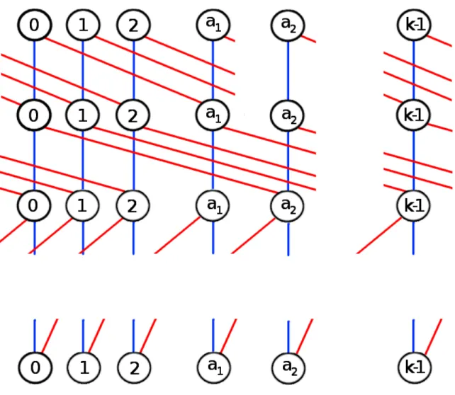 Figure 4. Z n -gadget du théorème 4.1.3 où les arcs étiquetés ”x j = 0”