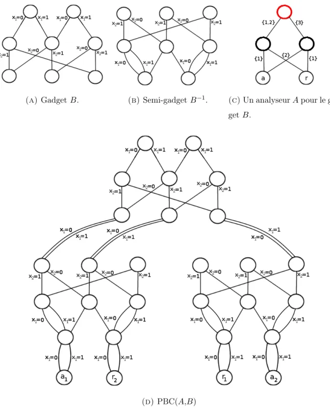 Figure 5. Exemple des différentes composantes d’un programme de bran- bran-chement catalytique construit à partir d’un gadget et d’un analyseur.