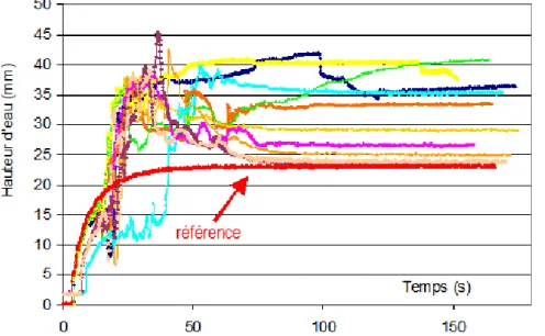 Figure 3 Niveau d'eau à l'amont d'un croisement à 3 branches dans le cas d'un stationnement en ligne dans le  canal d'amenée