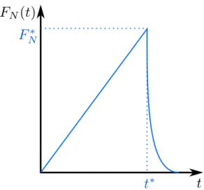 Figure 3: Brittle rupture of the rods with an exponential decreasing law