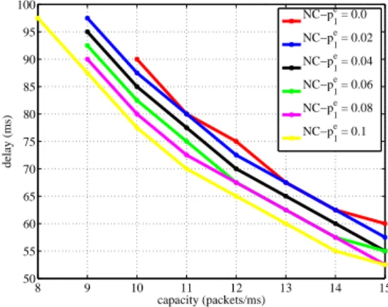 Figure 8 shows the Nyquist diagram of L N C (jω) for vari- vari-ous p e∗ . These simulations use N = 60, c = 12 packets/ms,