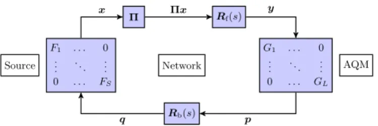 Fig. 1. Interactions between the TCP and the AQM mechanisms