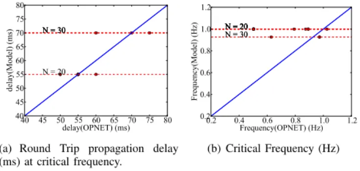 Fig. 5. Scenario without channel transmission errors. Nyquist diagrams for N = 20, c = 9 packets/ms, p e∗ 1 = 0, and d = 60 ms