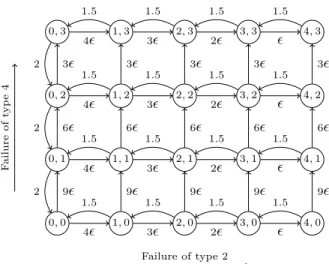 Figure 4: Relationship between failed components of type 2 and type 4 in the repair model.