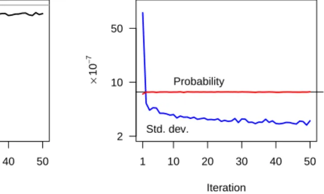Figure 5 plots the number of paths satisfying X( ¬ initU 1000 failure) and sug- sug-gests that for this model the parametrised distribution is close to the optimum.