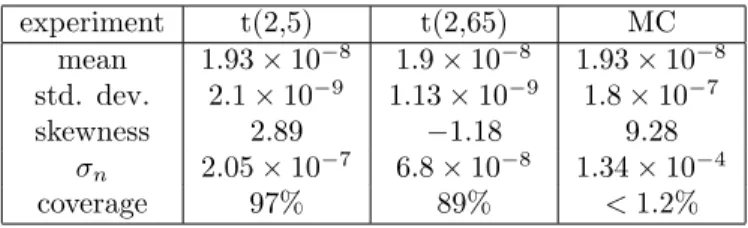 Table 2: Results for tandem queue model.