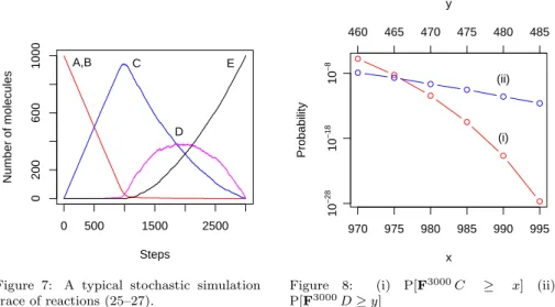 Figure 7: A typical stochastic simulation trace of reactions (25–27). 970 975 980 985 990 995xProbability(i)(ii)10−2810−1810−8460465470475480485y