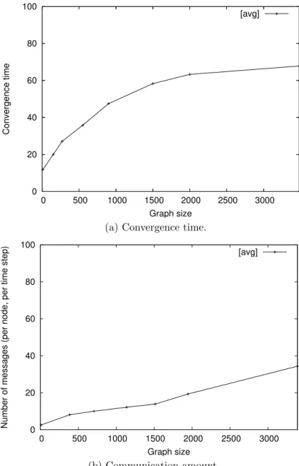 Figure 5.4: SST protocol: Repairing arbitrary topologies.