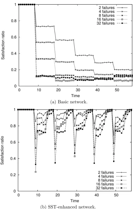 Figure 5.5: The SST protocol facing continuous faults.