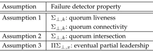 Table 1 summarizes the assumptions presented in this sec- sec-tion and the failure detector properties that they enable us to implement.