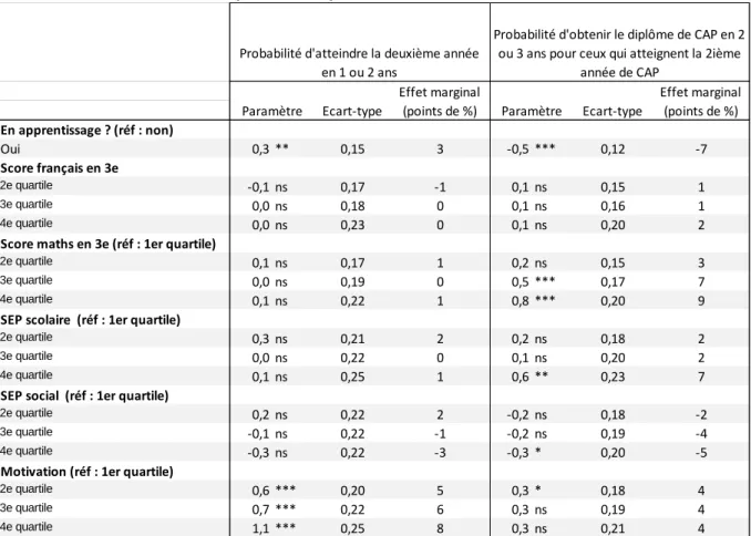 Tableau 2 • Probabilité d'atteindre la 2e année et probabilité d'obtenir le diplôme en 2 ou 3 ans  pour ceux ayant atteint la 2e année 