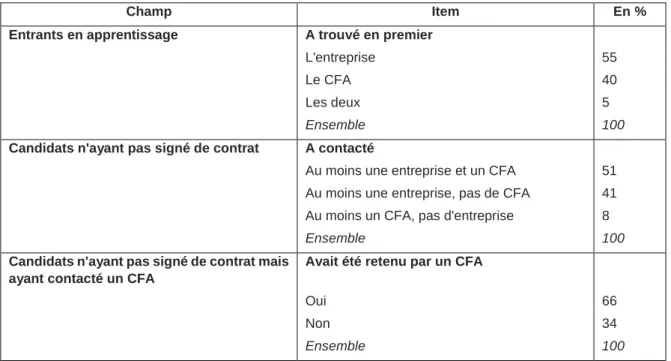 Tableau 4 ● Articulation des prises de contact entreprise / CFA 