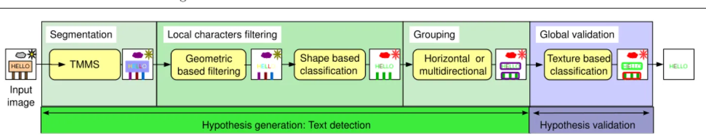 Fig. 2 Full scheme of our text detection process. Starting with an input image, segmentation, geometrical and shape-based filtering are applied in order to induce character candidates for a grouping process
