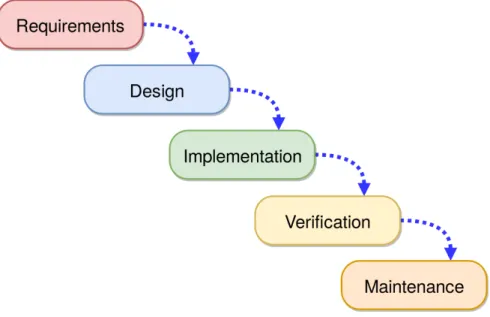 Fig. 1.1. Royce’s original waterfall model describes the software development process