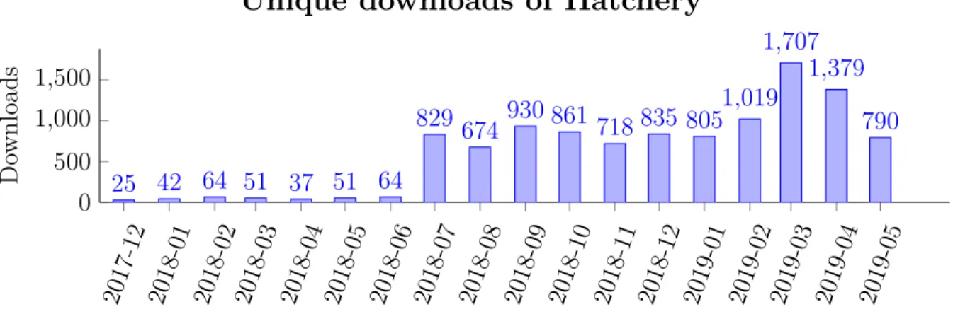 Fig. 2.1. Unique downloads of Hatchery between the time of its release and June 2019.