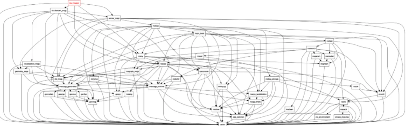 Fig. 2.2. A typical ROS application contains a large graph of dependencies.