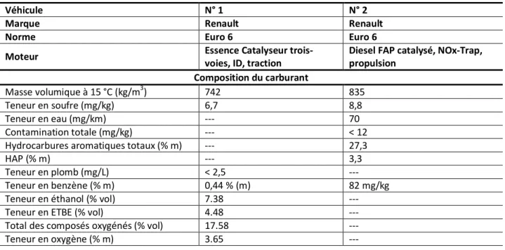 Tableau 3. Principales caractéristiques du carburant utilisé pour chaque véhicule testé 