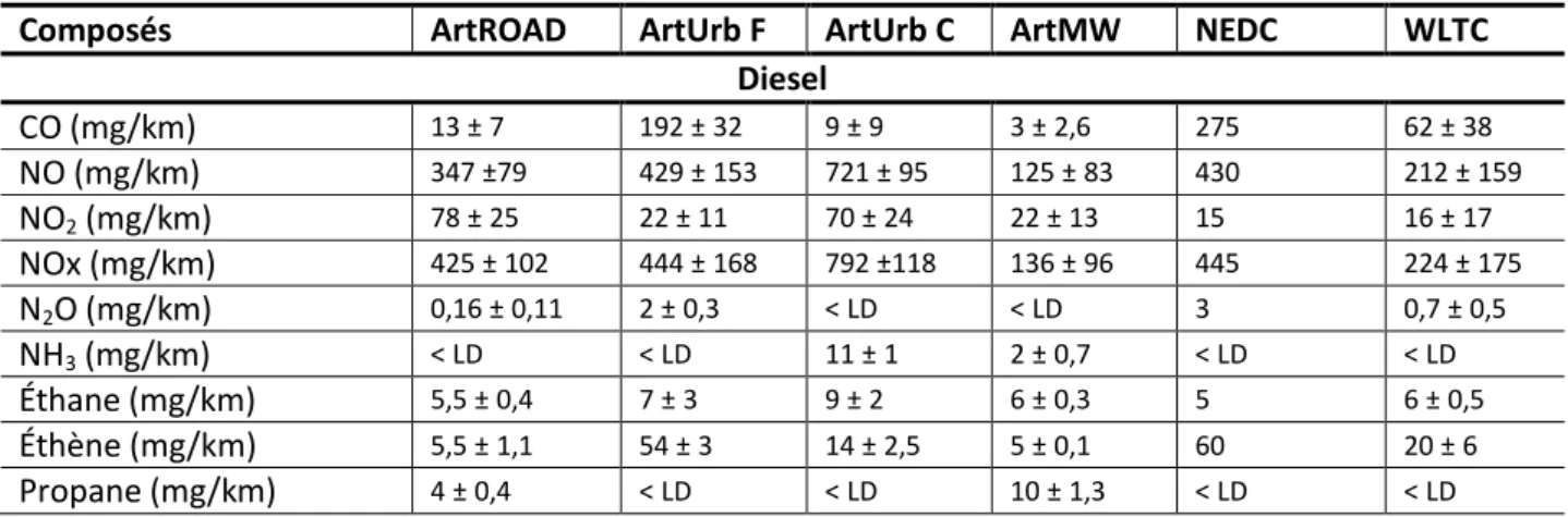 Tableau 6. Facteurs d’émission pour le véhicule Diesel, mesurés avec le FTIR 