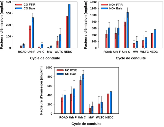 Figure 5. Comparaison entre les mesures du FTIR (bar rouge) et de la baie d’analyse (bar bleu) pour le  CO, NOx et NO, avec les cycles Artémis Urbain, Routier, Autoroutier, WLTC et NEDC 