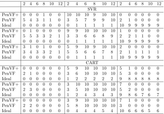 Table 3: Number of statistically significant losses (left block), draws (middle block) and wins (right block) against standard errors for CV and across different numbers of folds using α = 1.0