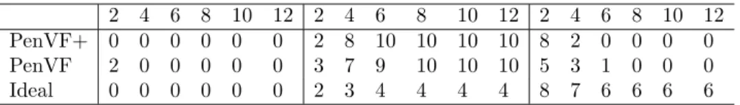 Table 4: Wins, draws and losses for CART using m = 500. Note that PenVF+ wins 8 times for V = 2 and 2 times for V = 4.