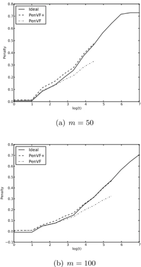 Figure 2: The variation in error with α for some sample datasets with V = 10. The plots are  or-dered from top to bottom: m = 50, 100, 200, for example for winequality-white and CART the  re-spective curves are dotted, solid with crosses and solid with plu