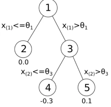Figure 1: An example of a decision tree.