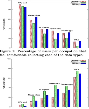 Figure 2: Percentage of users per occupation that answered “deal breaker” to the collection of each of the data types.