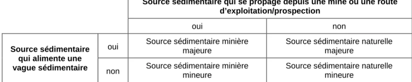 Figure 9 : Résidus des sites impactés au modèle statistique dit « naturel » (Wa*),  expliqués par la proportion des sources sédimentaires minières majeures (SSW) 