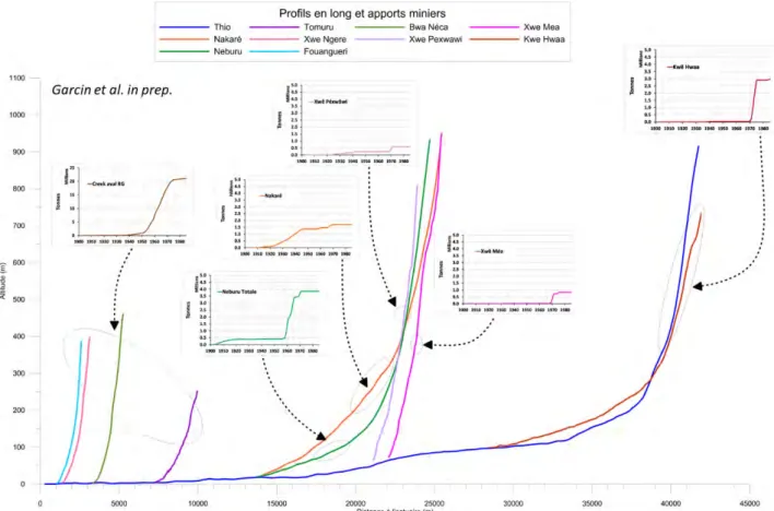 Figure 13 :  Localisation des apports en stériles miniers sur les profils en long des cours  d'eau 