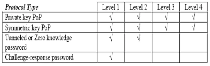 Table 2: Authentication Protocol Types  3.  An Overview of the main AAI  