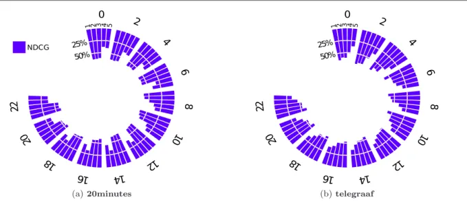 Fig. 7: Ranking accuracy in terms of NDCG@100 per hourly basis. The outer numbers correspond to different reference hours h (only the even hours of the day)