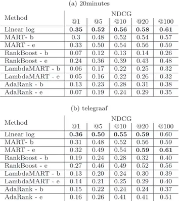 Table 3: Ranking accuracy in terms of NDCG for different levels of precision. We compare the linear log model and the learning to rank algorithms using different set of features: