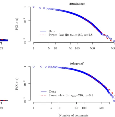 Fig. 2: Probability distribution function of the comments time relative to the articles publication time