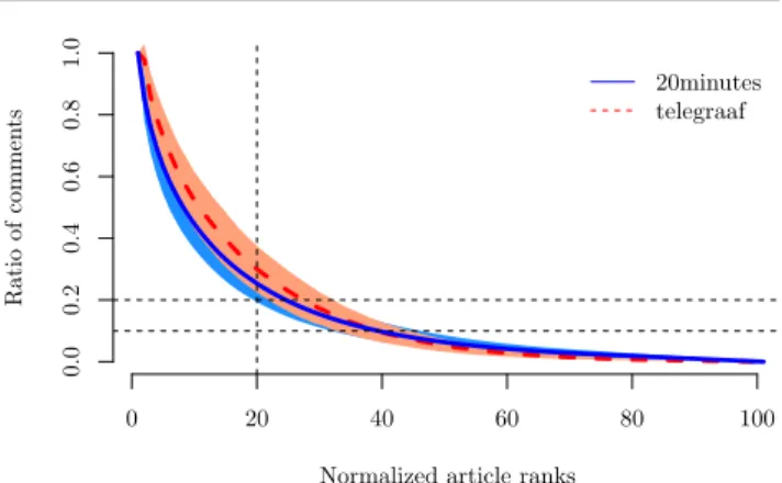 Table 2: Comparing the power-law fit against other alterna- alterna-tive distributions