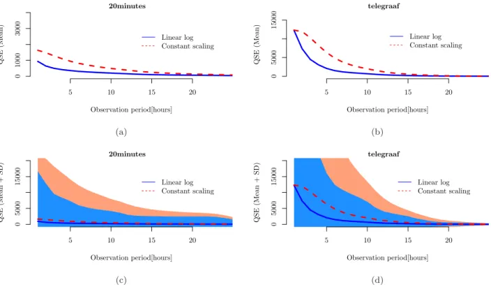 Fig. 5: The prediction error in terms of QSE for the two popularity prediction methods