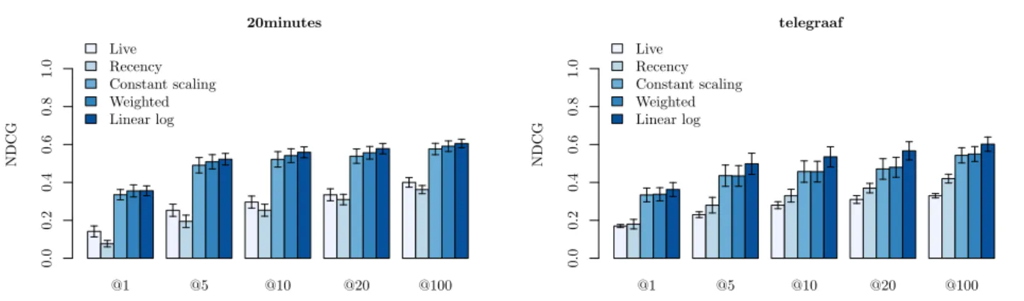 Fig. 6: NDCG at different levels of precision. @n corresponds to the NDCG score for the top most important n articles