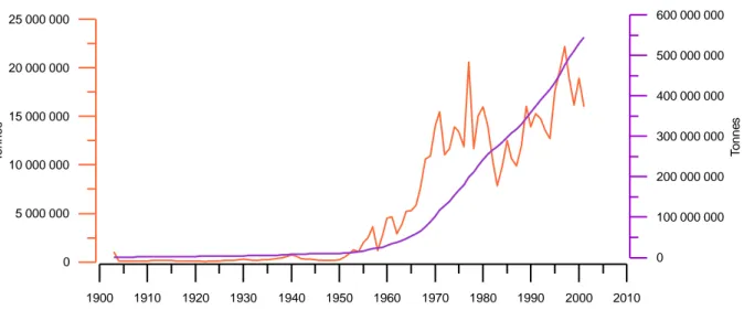 Figure 3 : Courbes annuelle (rouge) et cumulée (violet) des stériles miniers produits de 1904 à 2002  pour l’ensemble de la Nouvelle-Calédonie (données DIMENC/SMC) 