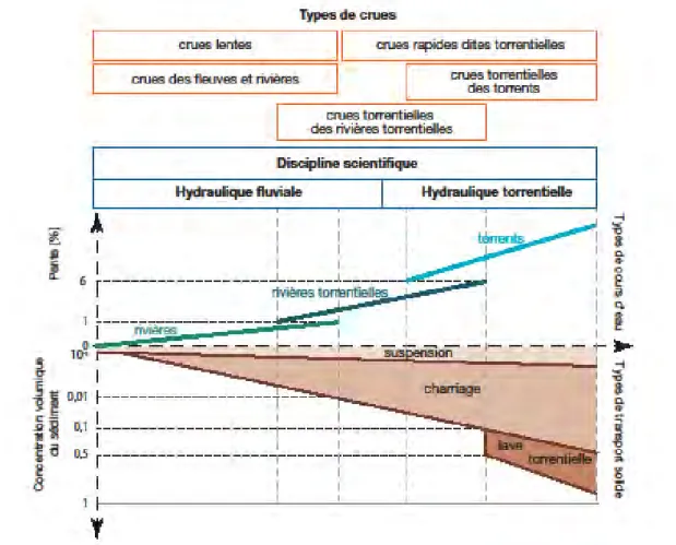 Figure 8 : Les types de crues en fonction des types de cours d’eau et les types de transports solides  en fonction de la pente et de la concentration en sédiments (d’après Besson et Meunier, 1995) 
