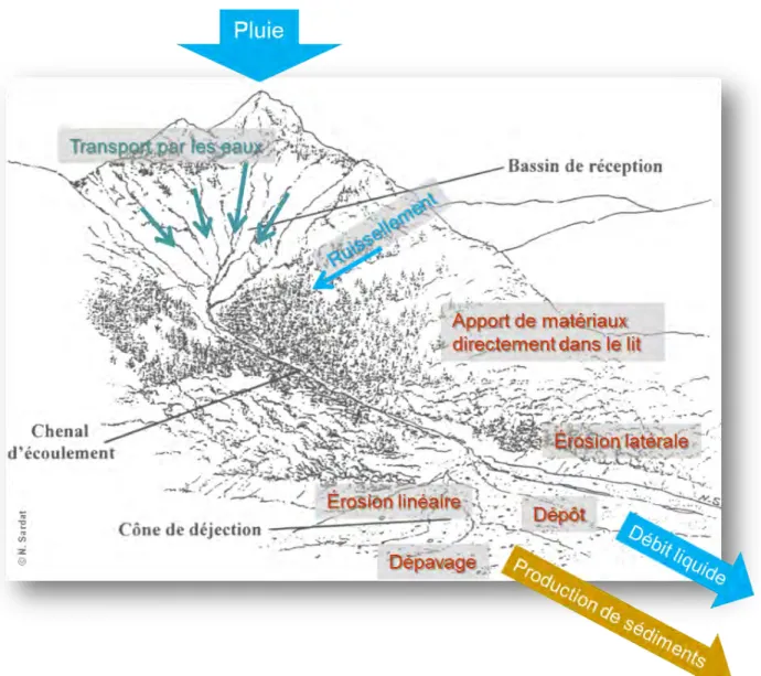Figure 10 :  Les processus de production sédimentaire à l’échelle du bassin versant (d’après Brochot) 