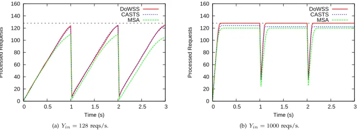 Fig. 6. Number of processed requests per enforcement period (T ) for Y in = X and Y in >> X under uniform traffic