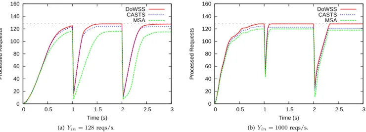 Fig. 11. Number of processed requests per enforcement period (T ) for Y in = X and Y in >> X under bursty traffic.