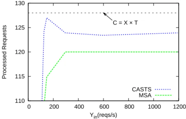 Fig. 4. Performance of CASTS and MSA for different input rates and X = 128 reqs/sec.
