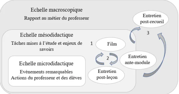 Figure 1 : Jeu d’échelles et de corpus relatifs à l’étude des gestes didactiques de métier  Dans un premier temps, à partir des enregistrements filmés, sur un plan mésodidactique, est  établi un synopsis des tâches mises à l’étude et de l’évolution des act