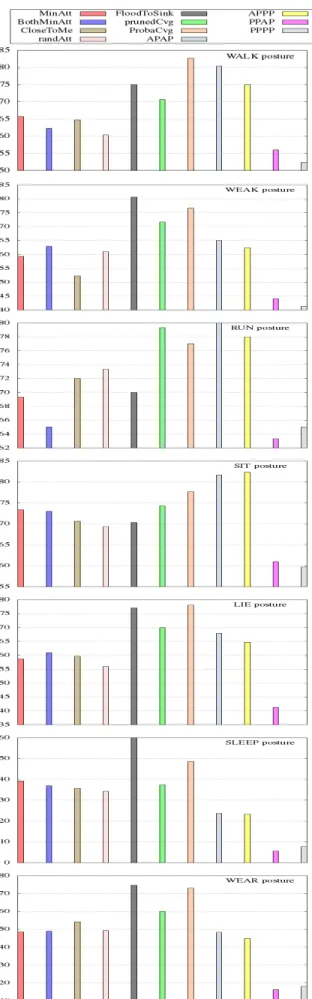 Fig. 4: Percentage of received messages