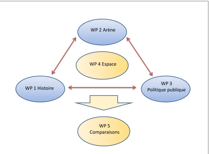 Figure 2 : Architecture de programme 