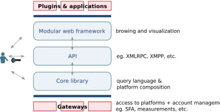 Figure 5: MySlice architecture