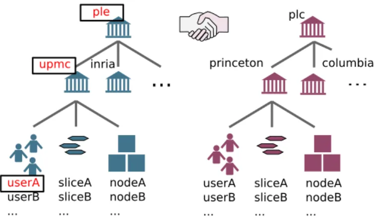Figure 2: Hierarchy of objects and their naming, highlighting the naming of ple.upmc.userA in the context of federation between  Plan-etLab Europe (ple) and PlanPlan-etLab Central (plc).